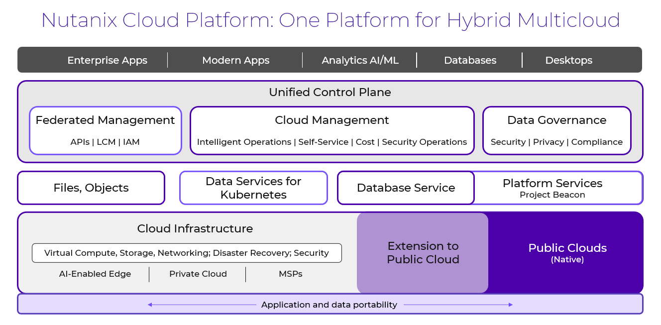 Nutanix - Cloud Platform: One Platform